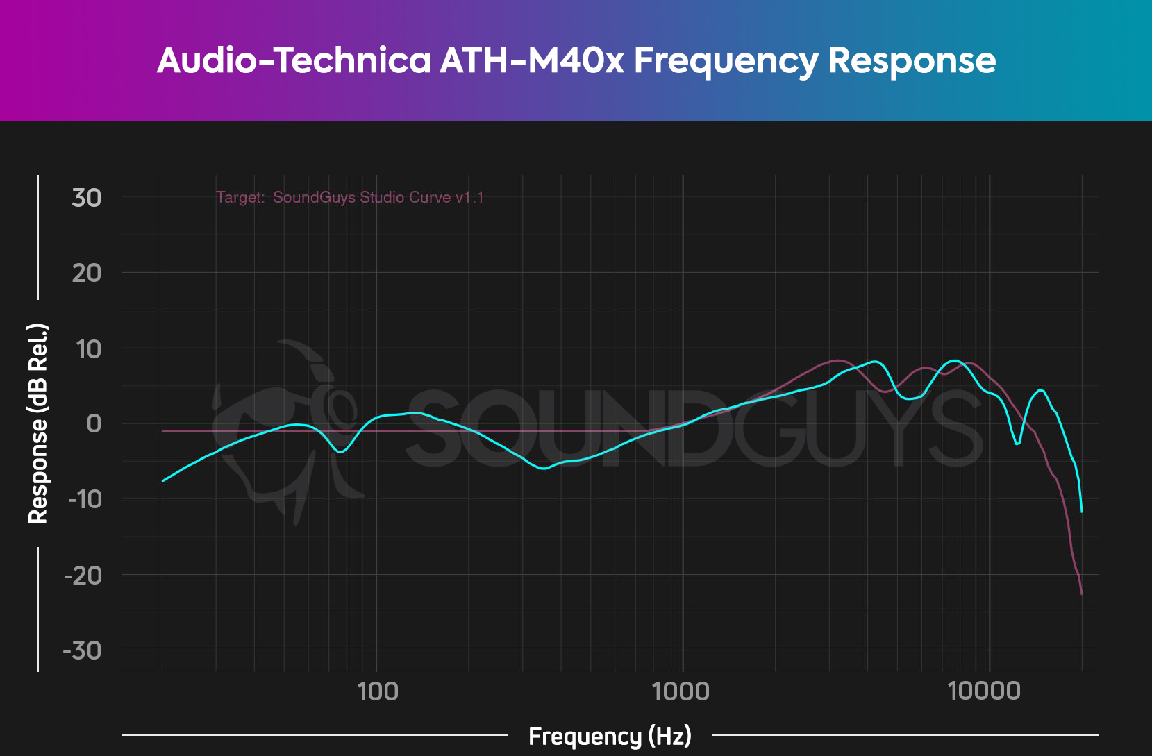 A frequency response chart depicts the A comparison frequency response chart with the Audio-Technica ATH-M40x (cyan) response over the SoundGuys Consumer Curve v2.0 (pink), with the headphones closely following our curve's treble response.