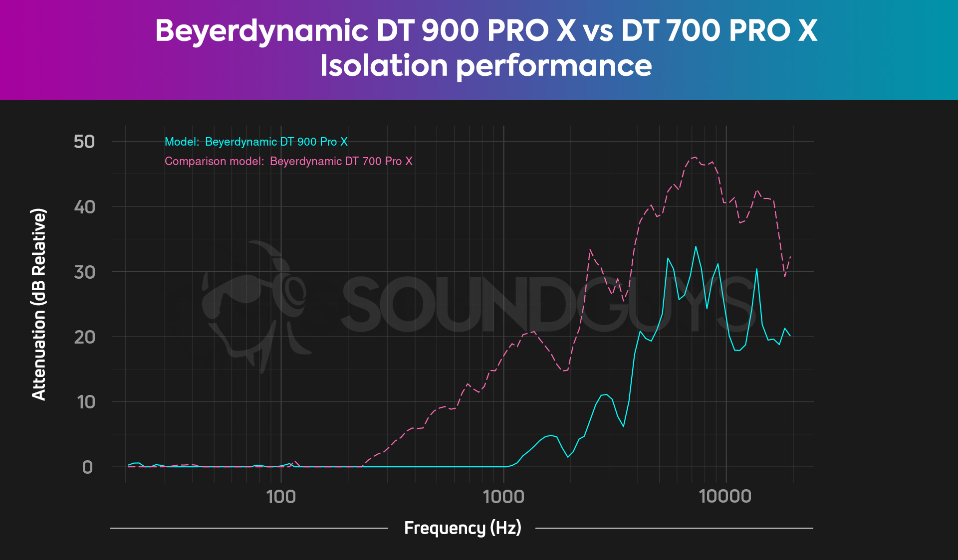 A chart compares the Beyerdynamic DT 900 PRO X (open-back) to the DT 700 PRO X (closed-back) when it comes to isolation in order to illustrate the difference in how much noise each headset blocks out.