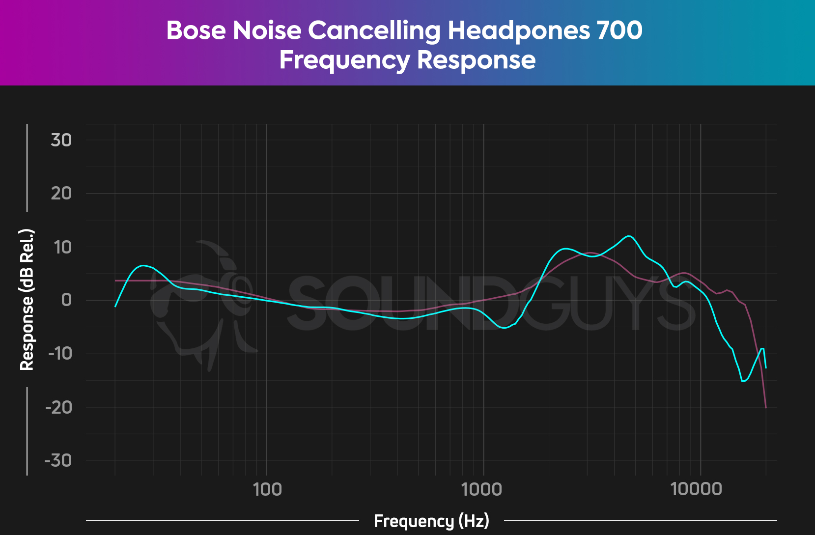 The frequency response chart for the Bose Noise Canceling Headphones 700 which follows our house curve, though some bass emphasis is apparent.