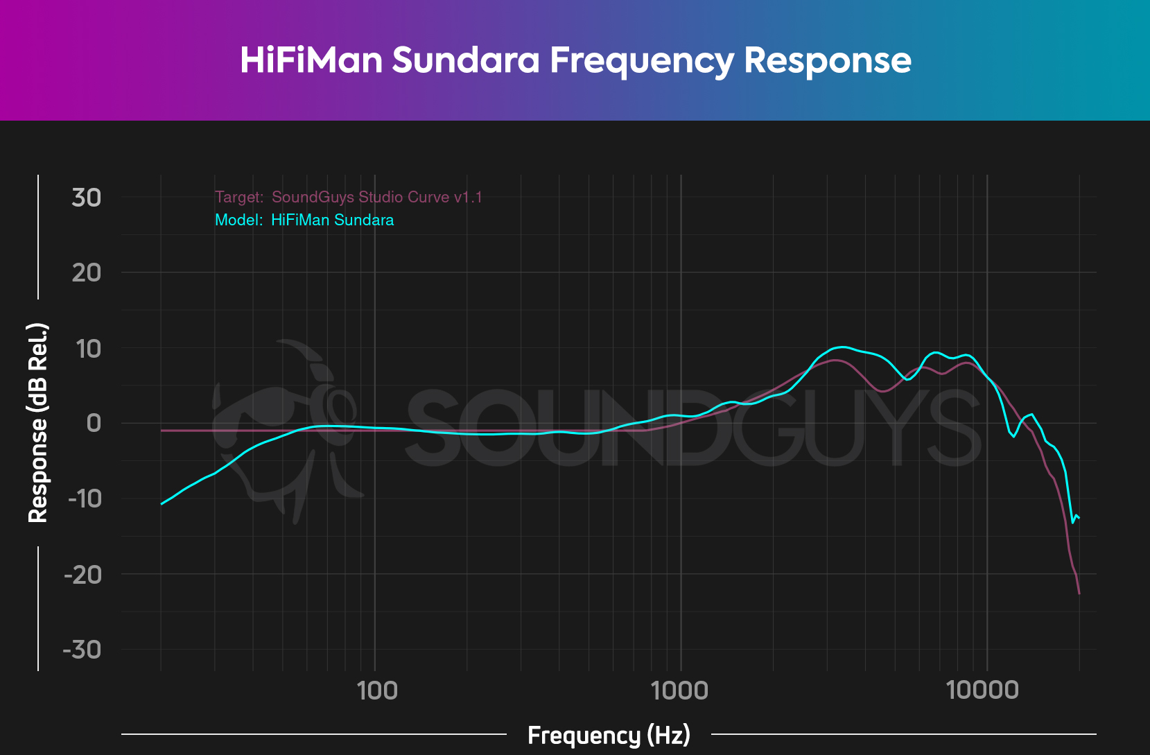 The HiFiMan Sundara follows the SoundGuys Studio curve very well, though has a bit of high-end emphasis.