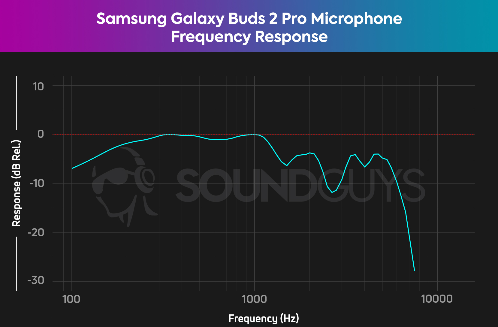 This chart shows the microphone frequency response of the Samsung Galaxy Buds 2 Pro and that it is average for true wireless earbuds.