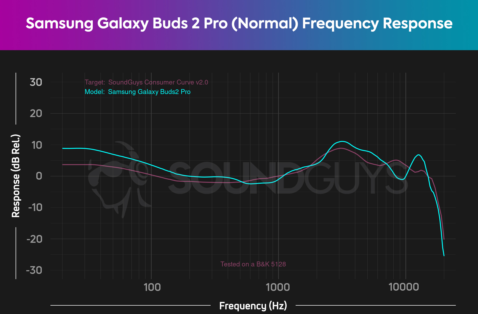 The normal EQ frequency response of the Samsung Galaxy Buds 2 Pro as compared to the target curve, which it follows closely.