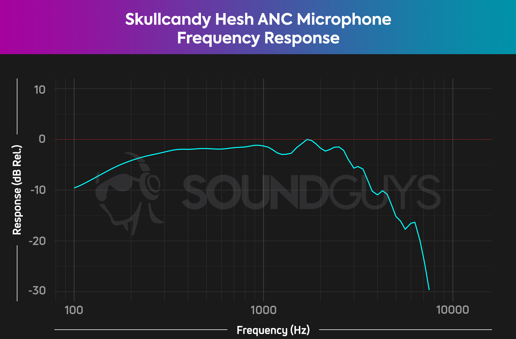 A chart shows the Skullcandy Hesh ANC's microphone performance which is consistent from 300Hz-1kHz.